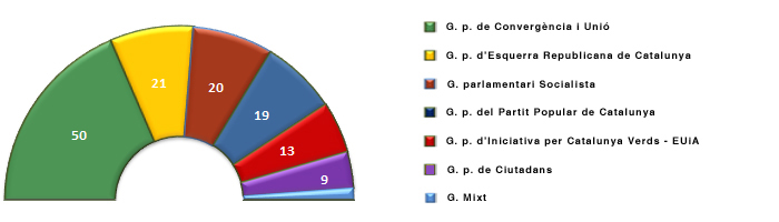 Grfica representativa de la composici de la legislatura 10