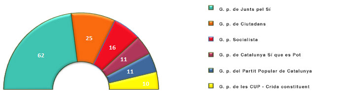 Grfica representativa de la composici de la legislatura 11