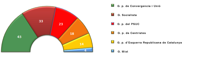 Grfica representativa de la composici inici de la legislatura 1