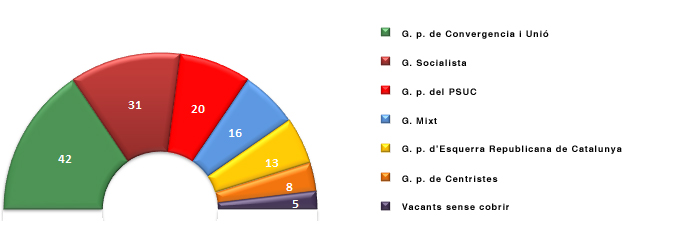 Grfica representativa de la composici final de la legislatura 1