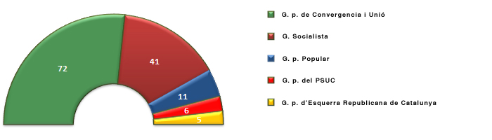 Grfica representativa de la composici inici de la legislatura 2