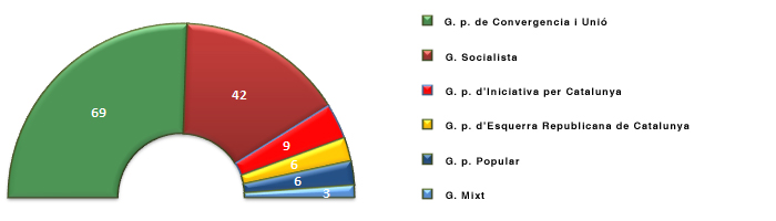Grfica representativa de la composici inici de la legislatura3 