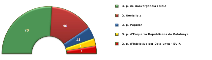 Grfica representativa de la composici inici de la legislatura 4
