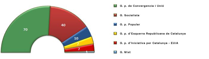 Grfica representativa de la composici final de la legislatura 4