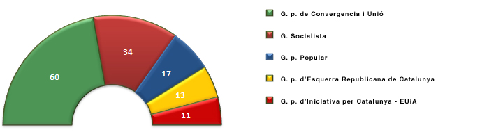 Grfica representativa de la composici inici de la legislatura 5
