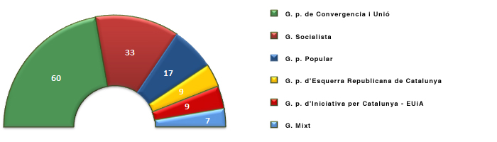 Grfica representativa de la composici final de la legislatura 5