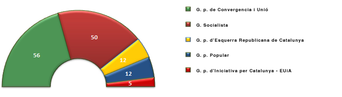 Grfica representativa de la composici de la legislatura 6