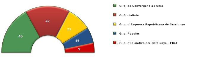 Grfica representativa de la composici de la legislatura 7