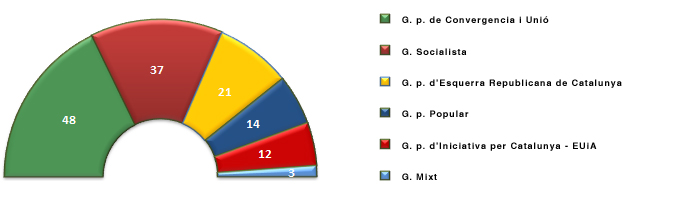 Grfica representativa de la composici de la legislatura 8